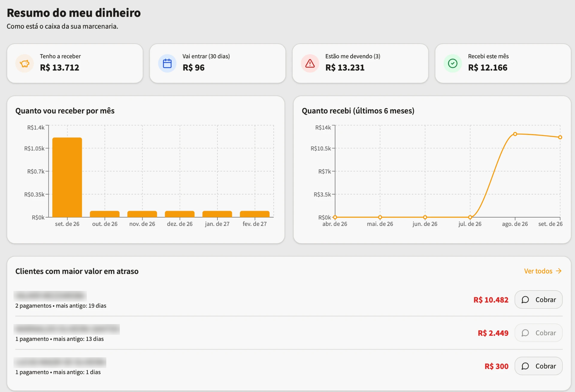 Resumo financeiro do Ligno com total a receber, previsão de 30 dias, valores em atraso e recebidos no mês